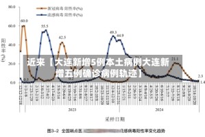 近来【大连新增5例本土病例大连新增五例确诊病例轨迹】