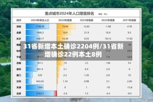 31省新增本土确诊2204例/31省新增确诊22例本土8例