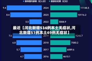 最近【河北新增534例本土无症状,河北新增51例本土69例无症状】