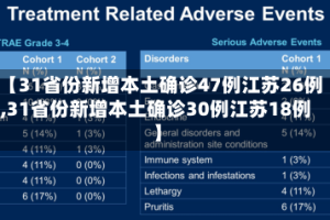 【31省份新增本土确诊47例江苏26例,31省份新增本土确诊30例江苏18例】