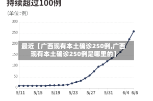最近【广西现有本土确诊250例,广西现有本土确诊250例是哪里的】