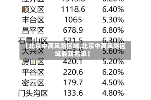 【北京中高风险区域,北京中高风险区域最新名单】