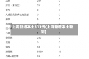 上海新增本土311例(上海新增本土新冠)