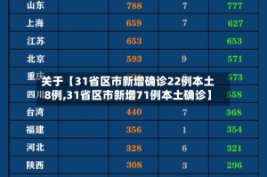 关于【31省区市新增确诊22例本土8例,31省区市新增71例本土确诊】