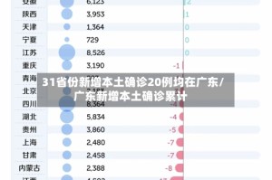 31省份新增本土确诊20例均在广东/广东新增本土确诊累计