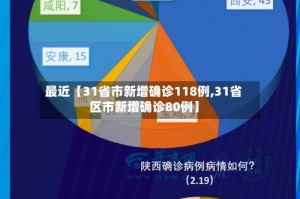 最近【31省市新增确诊118例,31省区市新增确诊80例】