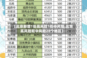【北京新增1处高风险1处中风险,北京高风险和中风险28个地区】