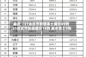 最近【31省区市新增本土确诊49例,31省区市新增确诊14例 其中本土9例】