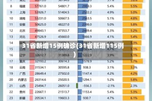 31省新增15例确诊(31省新增115例)