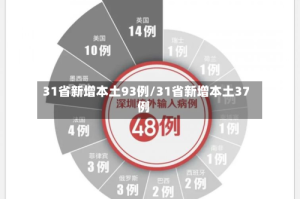 31省新增本土93例/31省新增本土37例