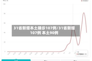 31省新增本土确诊107例/31省新增107例 本土90例