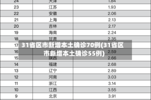 31省区市新增本土确诊70例(31省区市新增本土确诊55例)