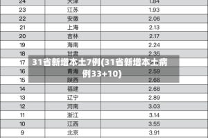 31省新增本土7例(31省新增本土病例33+10)