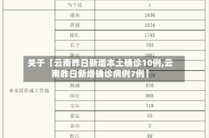 关于【云南昨日新增本土确诊10例,云南昨日新增确诊病例7例】
