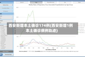 西安新增本土确诊174例(西安新增1例本土确诊病例轨迹)