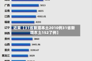 近来【31省新增本土2010例31省新增本土152了例】