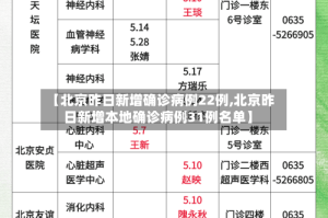 【北京昨日新增确诊病例22例,北京昨日新增本地确诊病例31例名单】