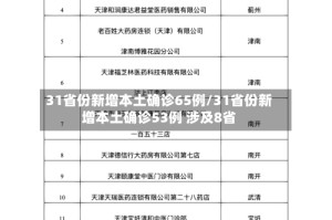 31省份新增本土确诊65例/31省份新增本土确诊53例 涉及8省