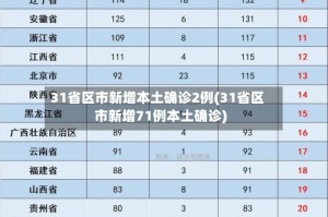 31省区市新增本土确诊2例(31省区市新增71例本土确诊)