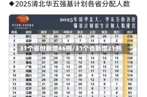 31个省份新增46例/31个省新增21例