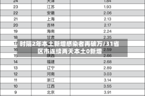 时隔2年本土新增感染者再破万/31省区市连续两天本土0新增
