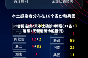 31省份连续2天本土确诊0新增(31省连续3天新增确诊超百例)