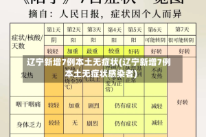 辽宁新增7例本土无症状(辽宁新增7例本土无症状感染者)
