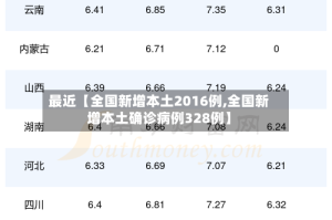 最近【全国新增本土2016例,全国新增本土确诊病例328例】