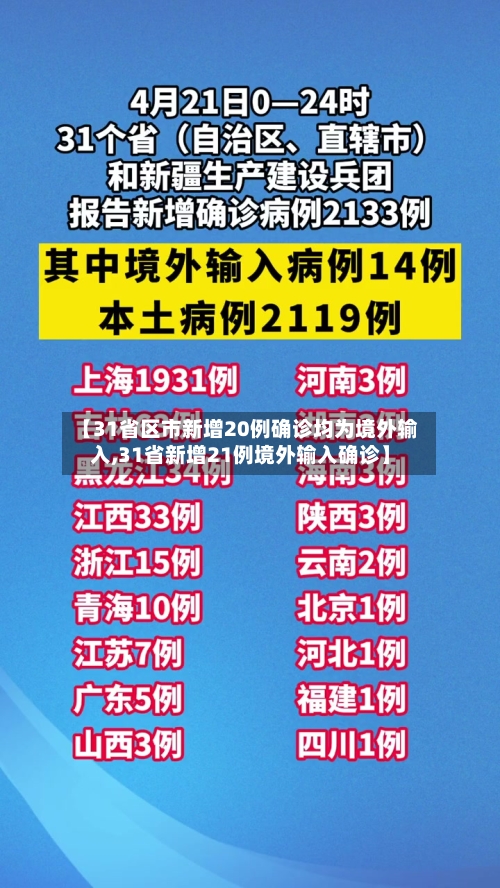 【31省区市新增20例确诊均为境外输入,31省新增21例境外输入确诊】-第1张图片