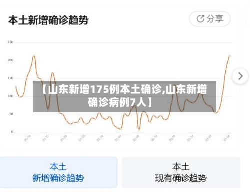 【山东新增175例本土确诊,山东新增确诊病例7人】-第1张图片