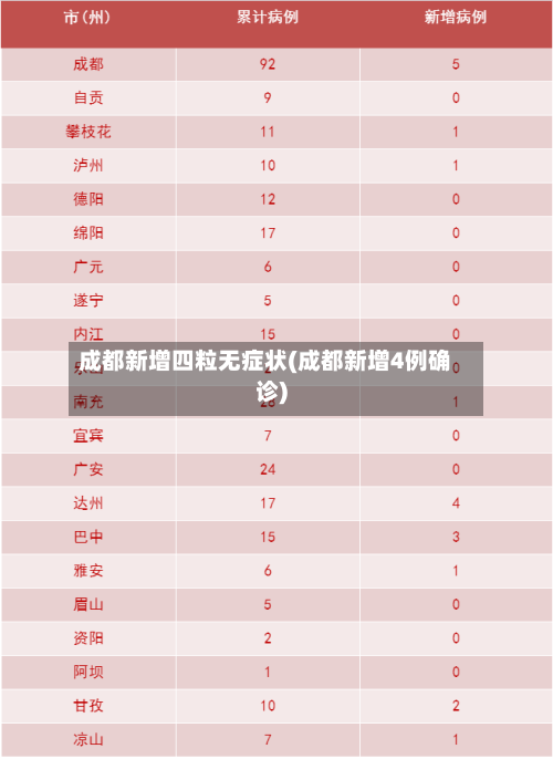 成都新增四粒无症状(成都新增4例确诊)-第2张图片