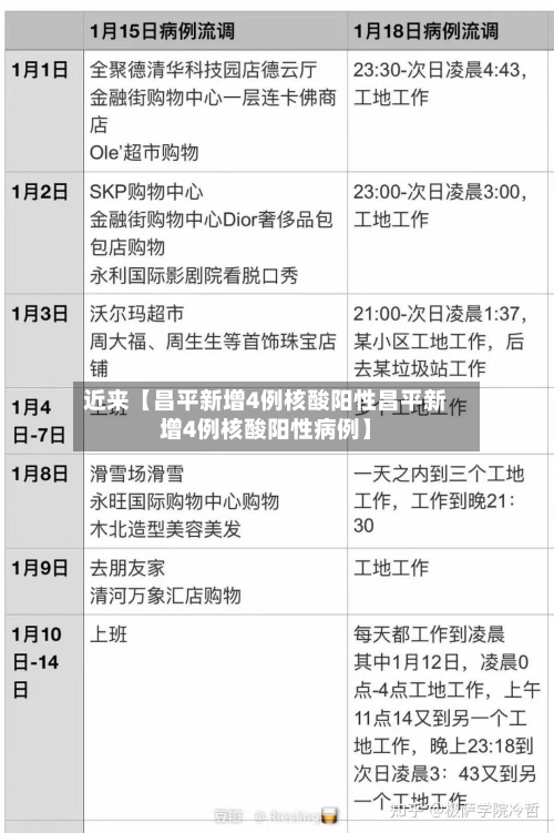 近来【昌平新增4例核酸阳性昌平新增4例核酸阳性病例】-第3张图片