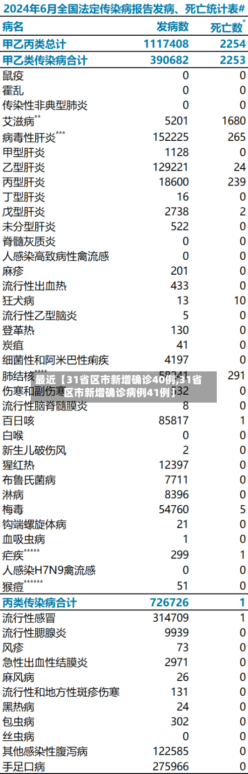 最近【31省区市新增确诊40例,31省区市新增确诊病例41例】-第1张图片