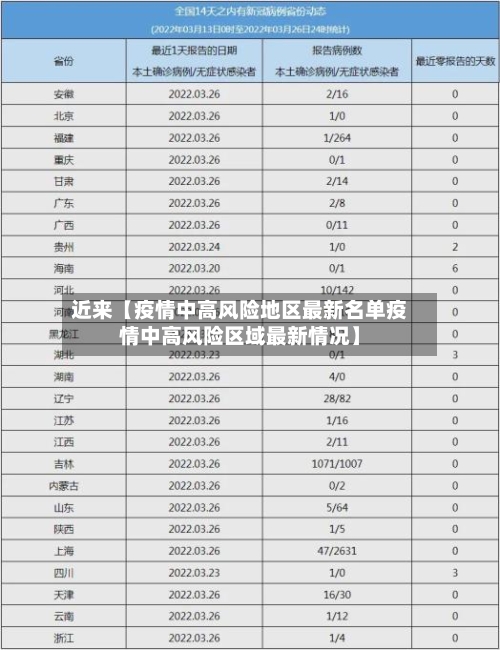 近来【疫情中高风险地区最新名单疫情中高风险区域最新情况】-第2张图片