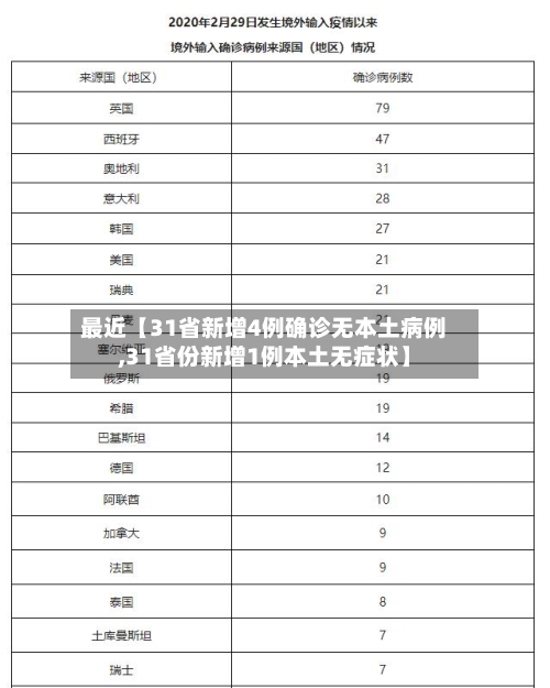 最近【31省新增4例确诊无本土病例,31省份新增1例本土无症状】-第2张图片