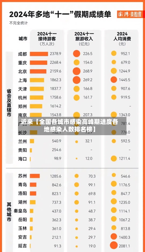 近来【全国各城市感染高峰期进度各地感染人数排名榜】-第1张图片