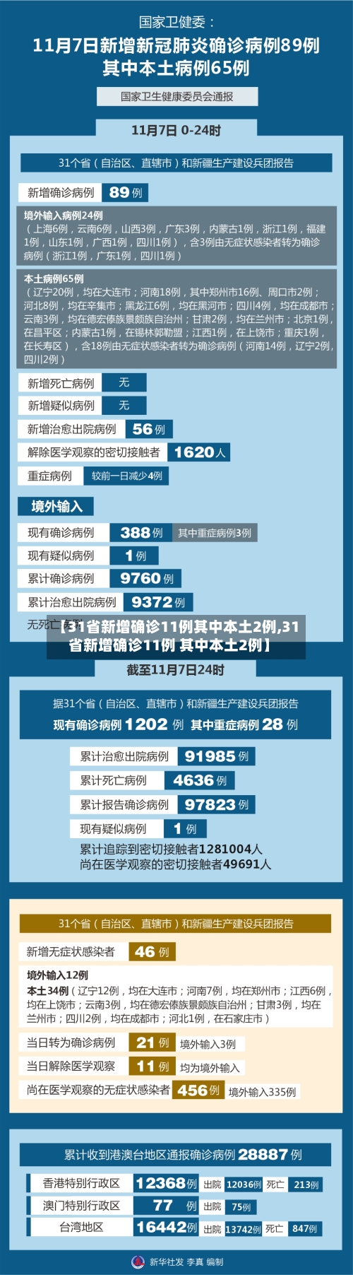 【31省新增确诊11例其中本土2例,31省新增确诊11例 其中本土2例】-第1张图片