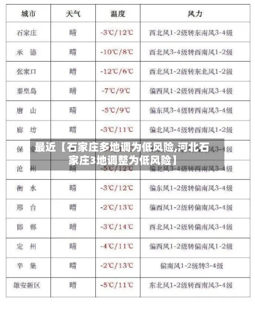 最近【石家庄多地调为低风险,河北石家庄3地调整为低风险】-第1张图片