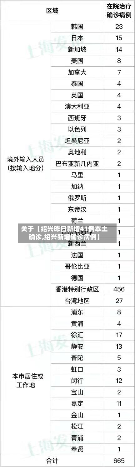 关于【绍兴昨日新增41例本土确诊,绍兴新增确诊病例】-第1张图片