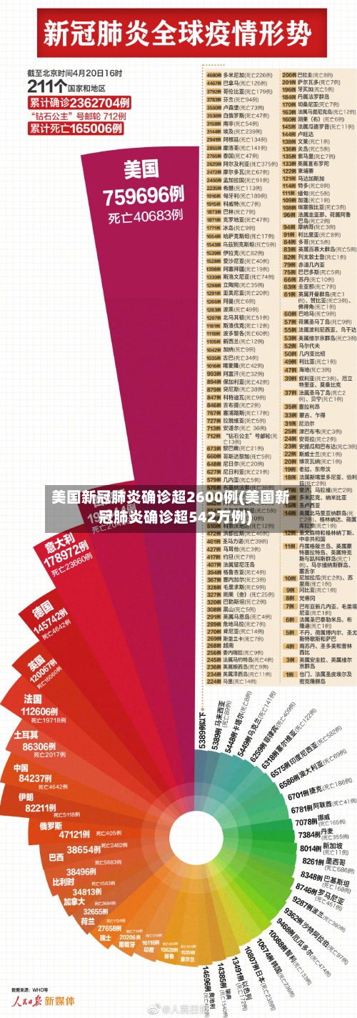 美国新冠肺炎确诊超2600例(美国新冠肺炎确诊超542万例)-第1张图片