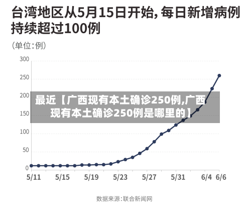 最近【广西现有本土确诊250例,广西现有本土确诊250例是哪里的】-第1张图片