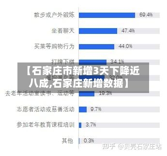 【石家庄市新增3天下降近八成,石家庄新增数据】-第2张图片
