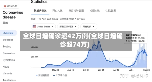 全球日增确诊超42万例(全球日增确诊超74万)-第1张图片