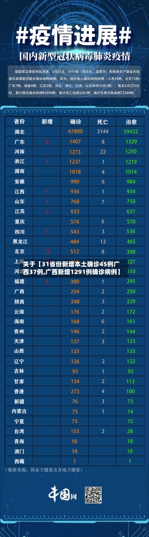 关于【31省份新增本土确诊45例广西37例,广西新增1291例确诊病例】-第1张图片