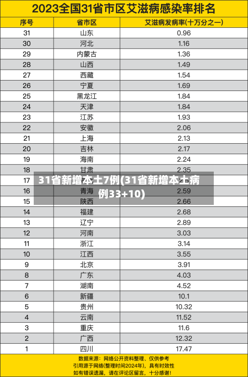 31省新增本土7例(31省新增本土病例33+10)-第1张图片
