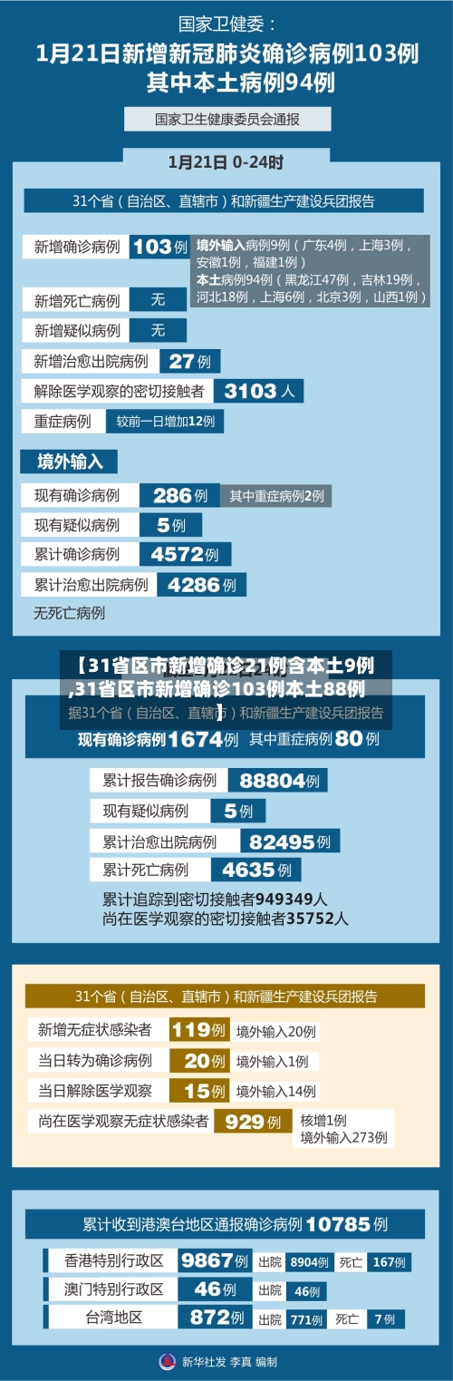 【31省区市新增确诊21例含本土9例,31省区市新增确诊103例本土88例】-第1张图片