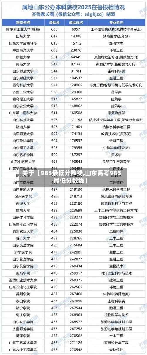 关于【985最低分数线,山东高考985最低分数线】-第1张图片