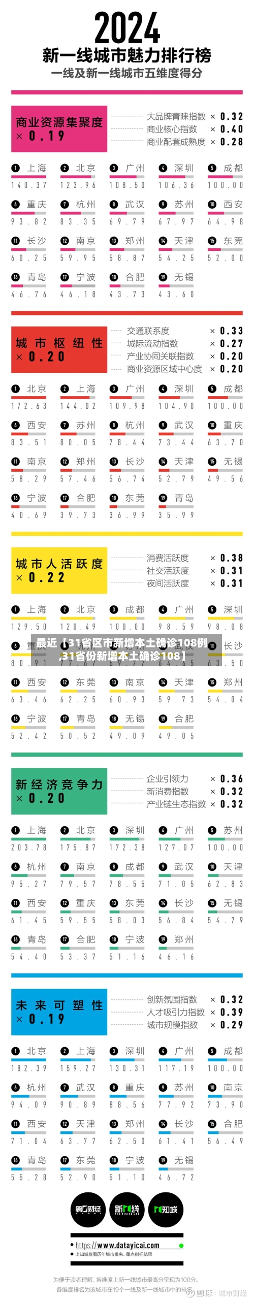 最近【31省区市新增本土确诊108例,31省份新增本土确诊108】-第1张图片