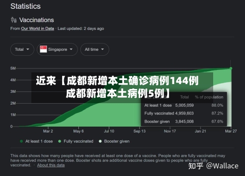近来【成都新增本土确诊病例144例成都新增本土病例5例】-第1张图片
