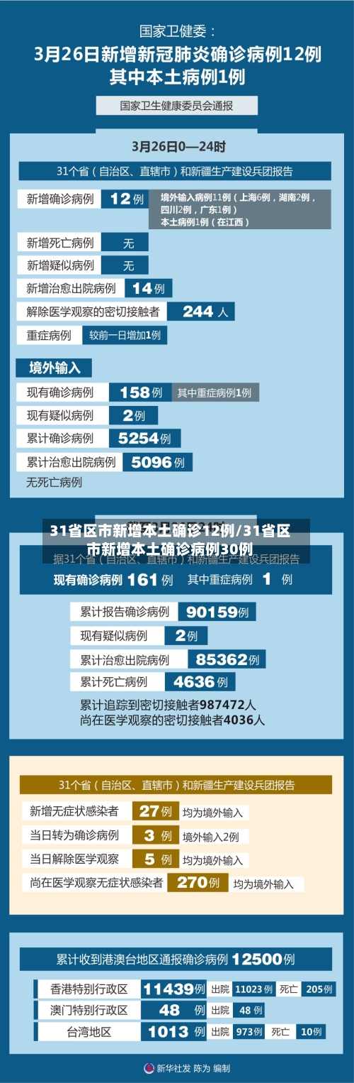 31省区市新增本土确诊12例/31省区市新增本土确诊病例30例-第1张图片
